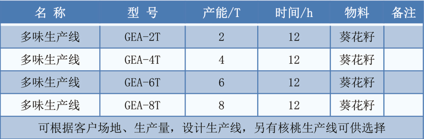 多味生產(chǎn)線