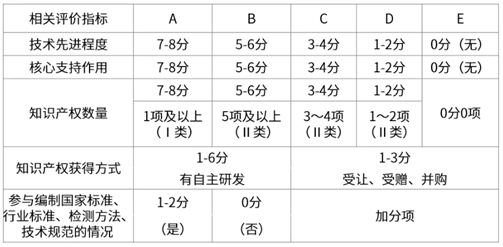 高新技术企业认定攻略