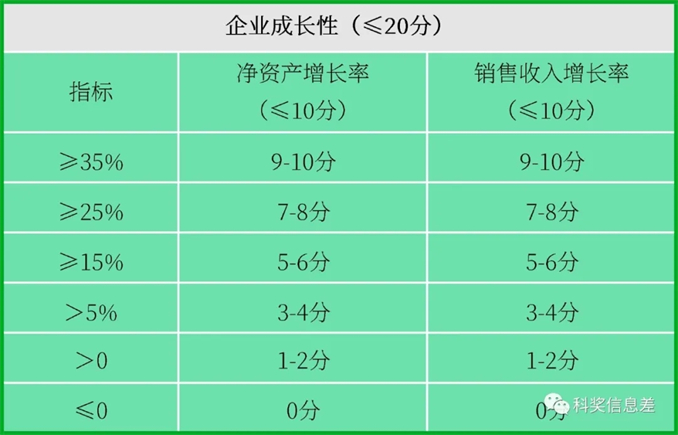 高新技术企业认定大变革