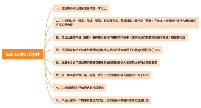 高新技术企业的申报条件和评分标准变化