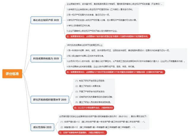 高新技术企业的申报条件和评分标准变化