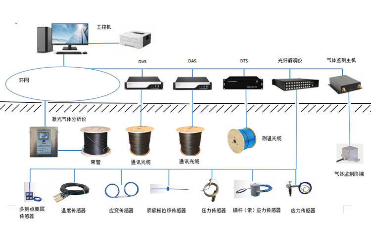 矿用无源光纤远程智能监测和应急救援辅助指挥系统