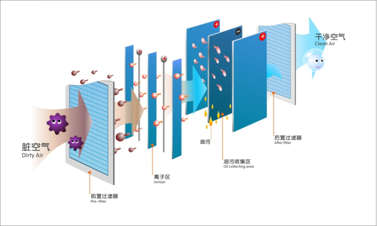 油烟净化工程
