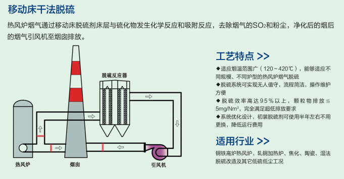 移动床干法脱硫