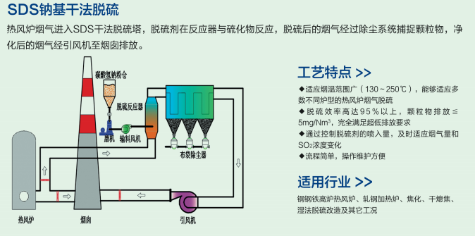 SDS钠基干法脱硫