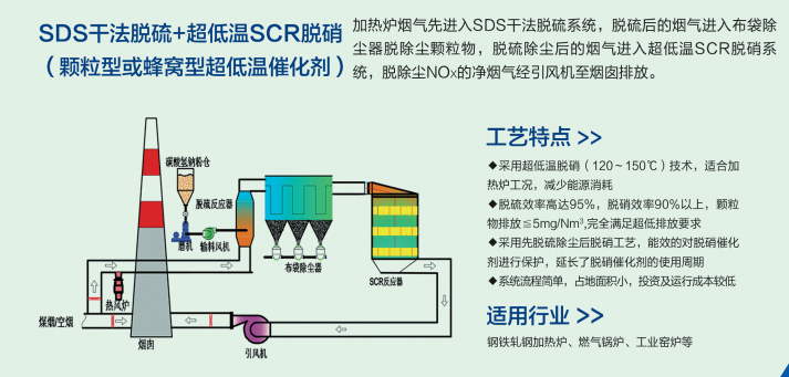 SDS干法脱硫+超低温SCR脱硝