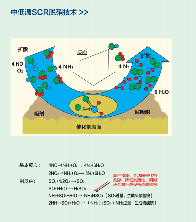 中低温SCR脱硝技术