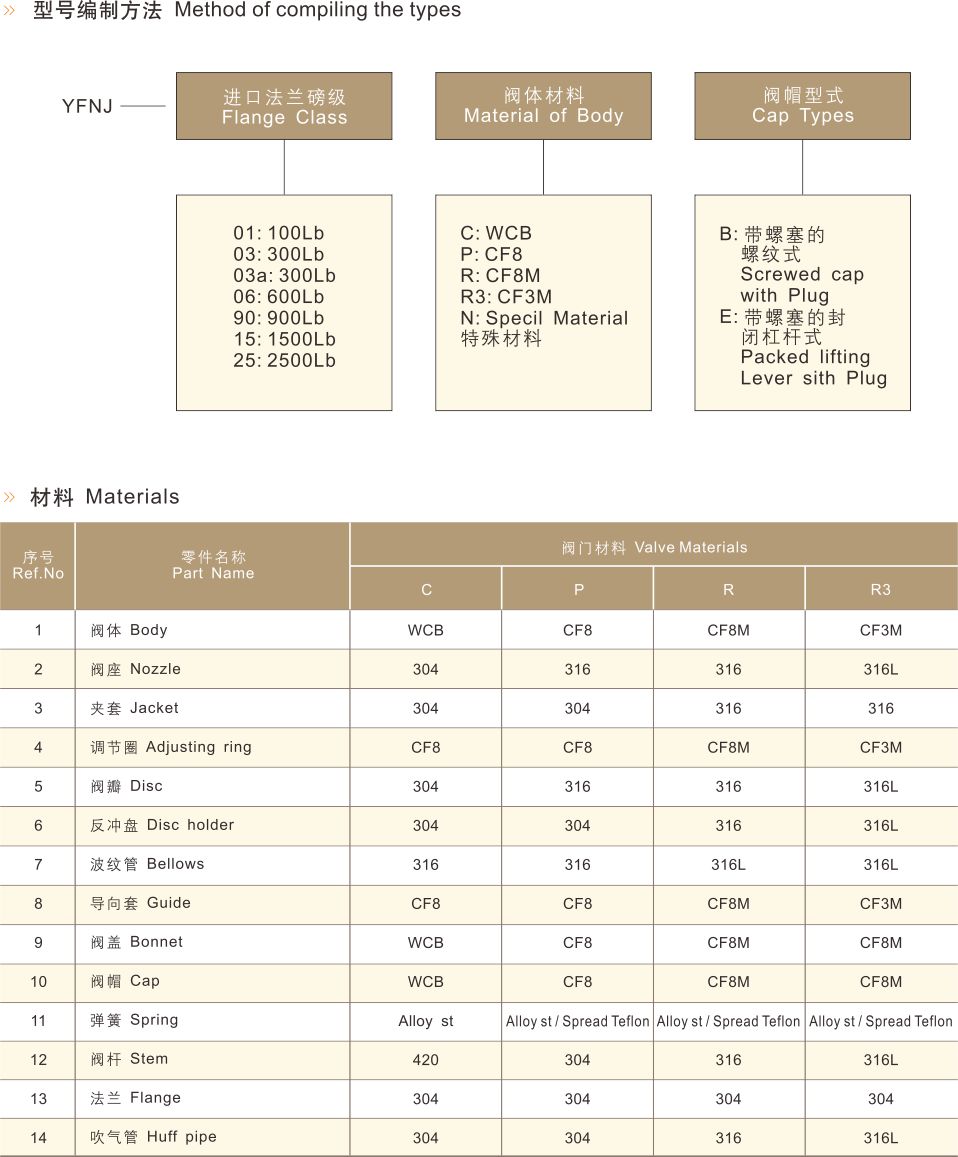 YFNJ系列保温夹套安全阀