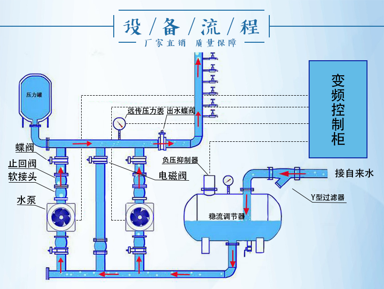 无负压变频供水