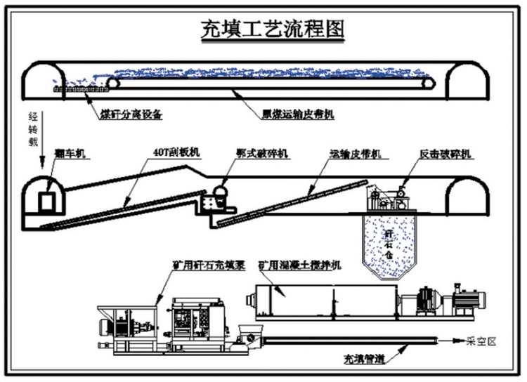 山东能源新矿集团万祥矿业成功实施连采连充技术