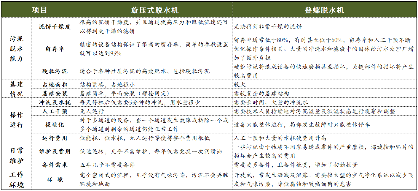 污泥脱水机