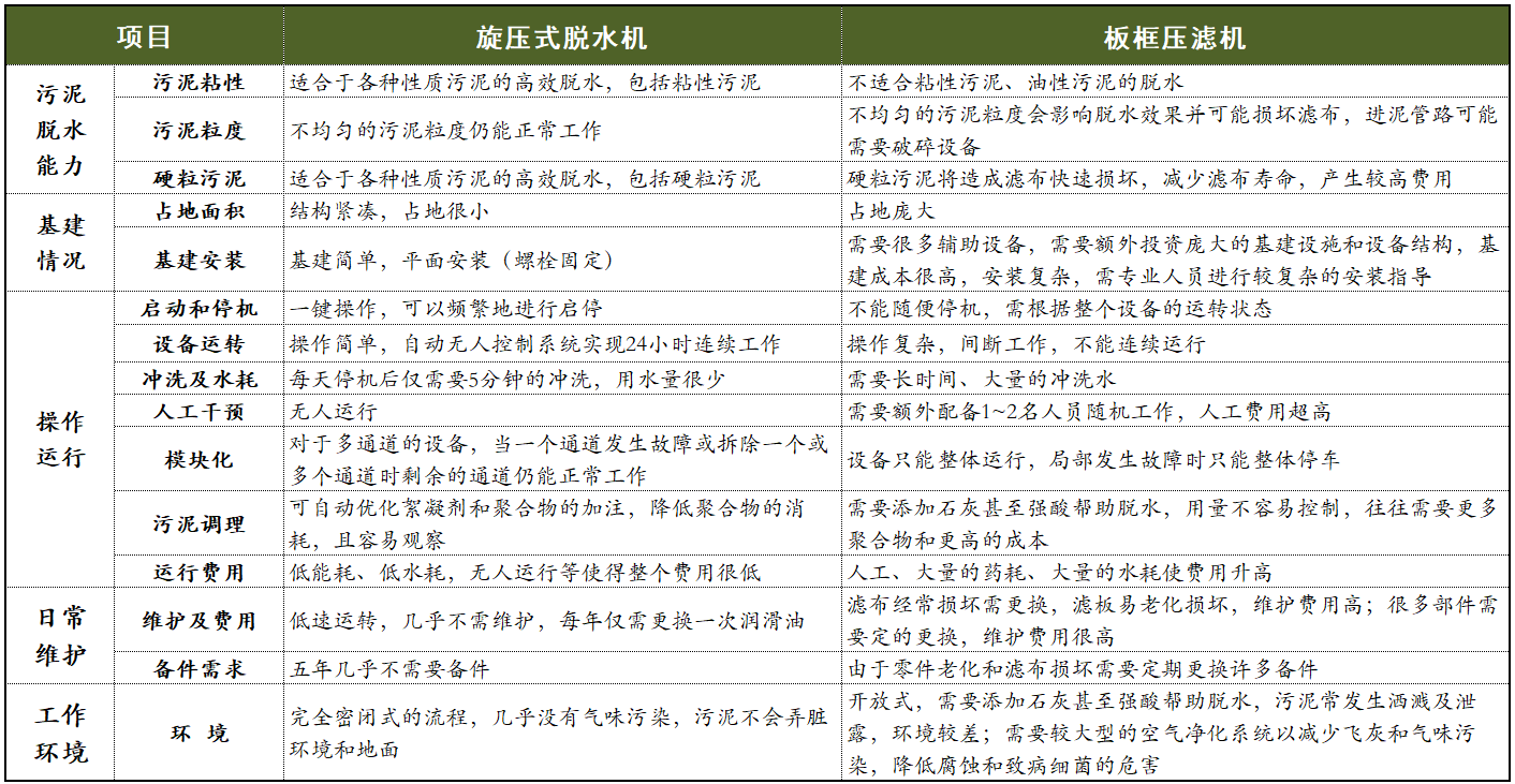 污泥脱水机