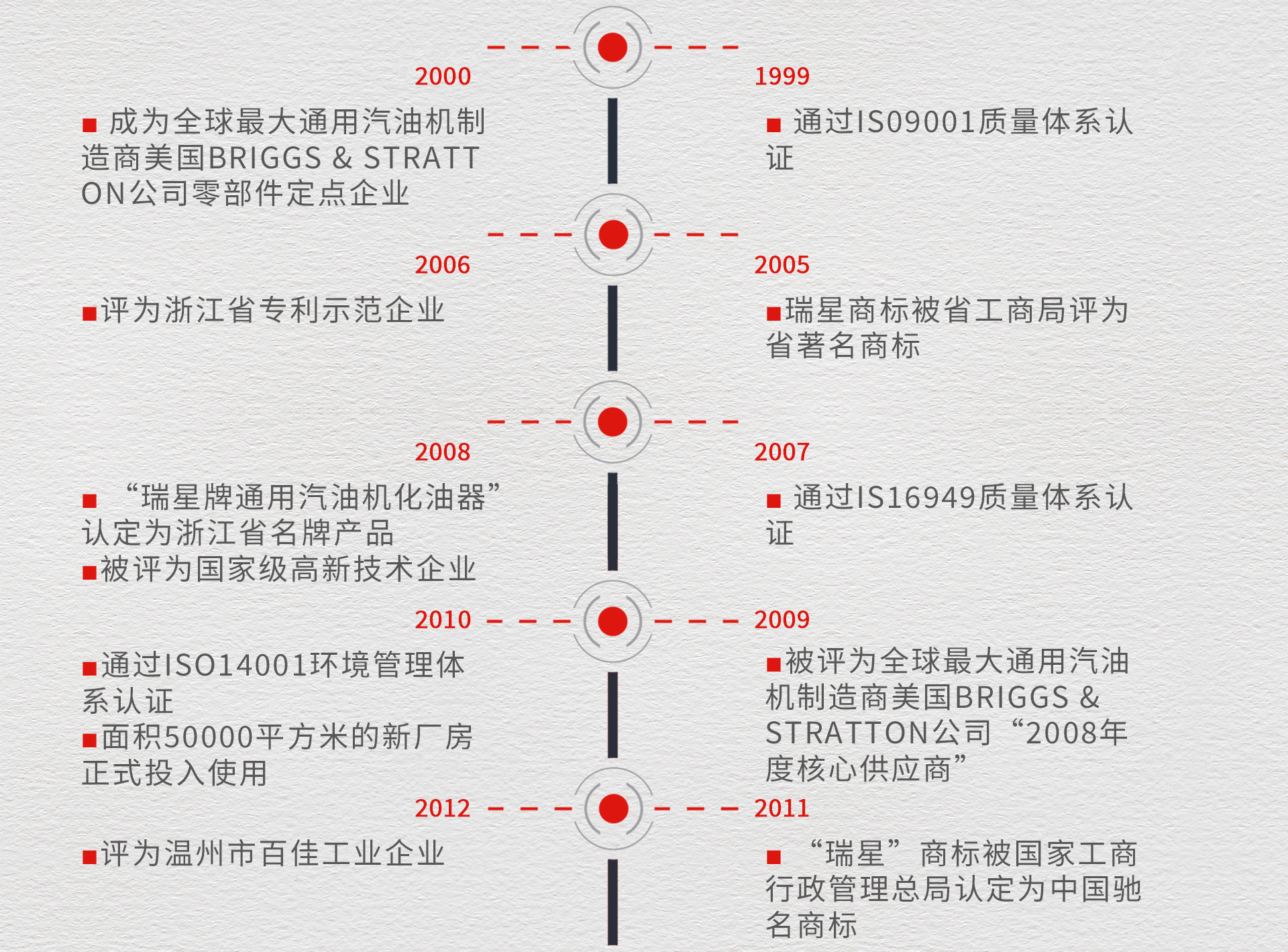 发展历程