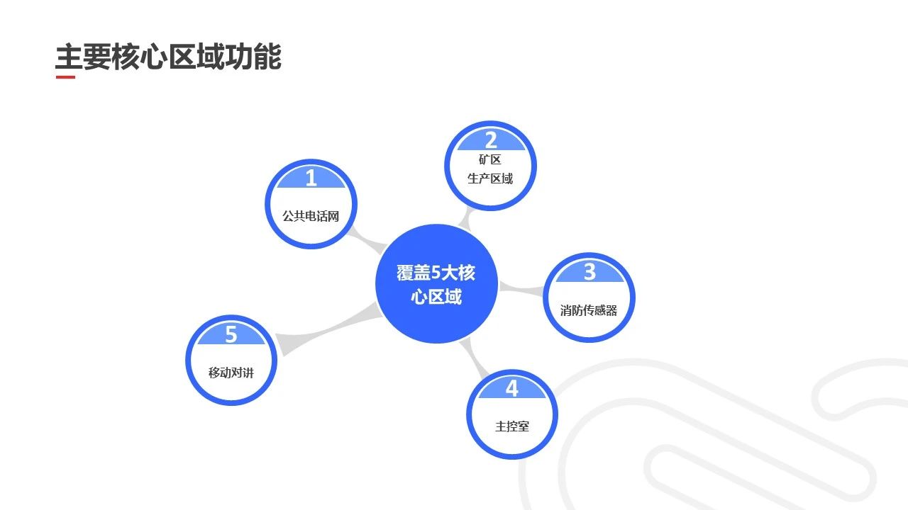 矿企通信系统