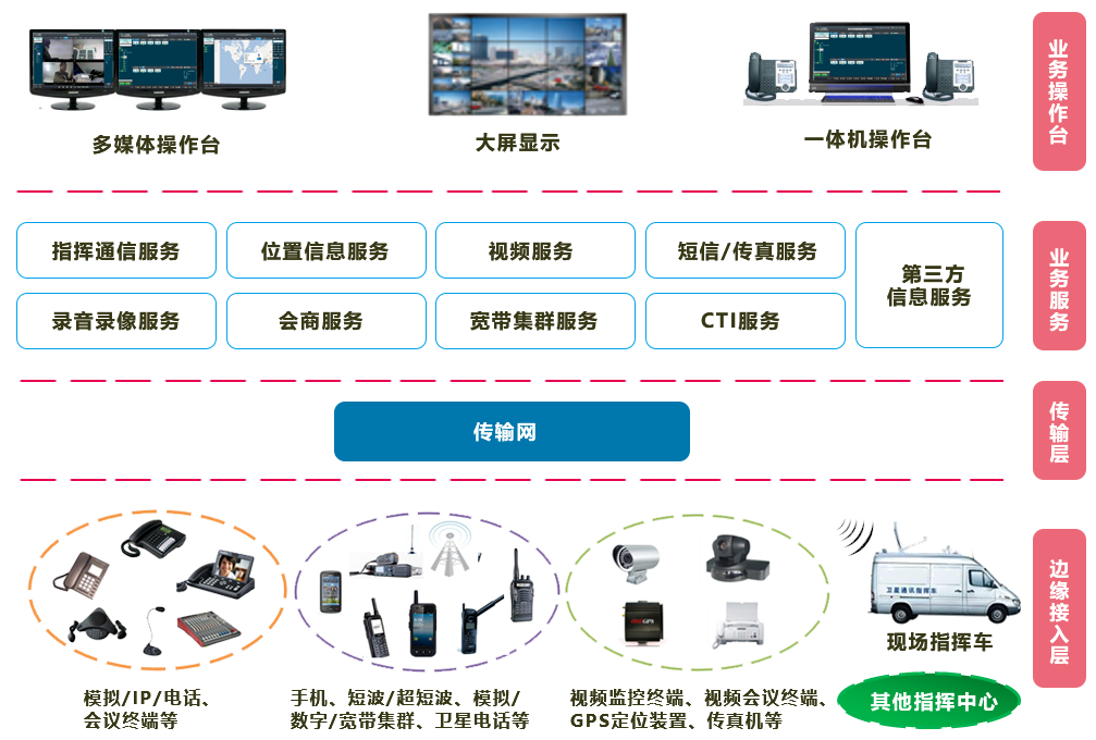 融合通信