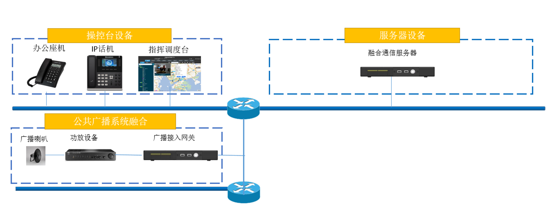 融合通信