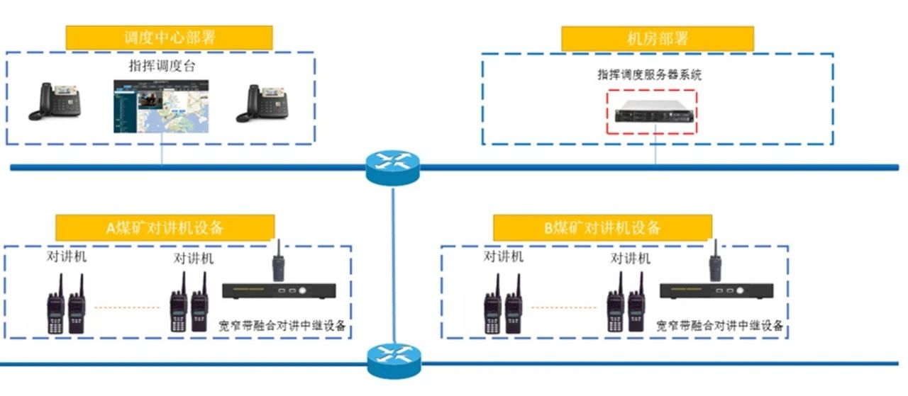 融合通信