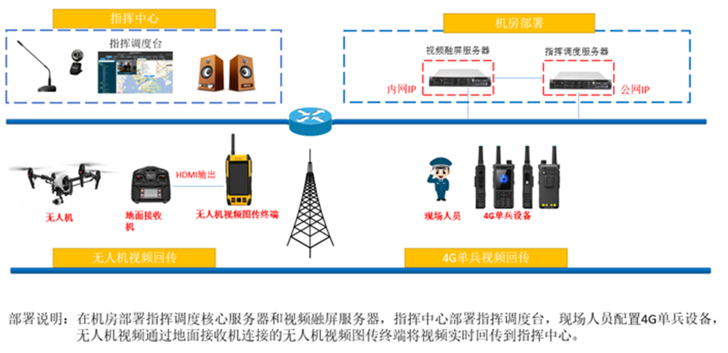 融合通信