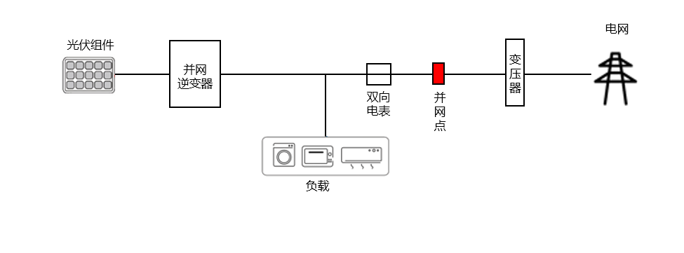 光伏发电