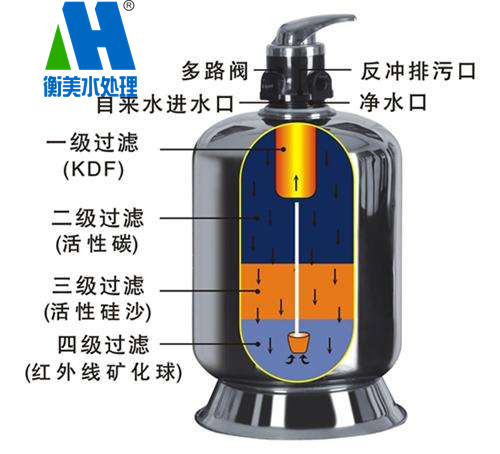 多介质过滤器