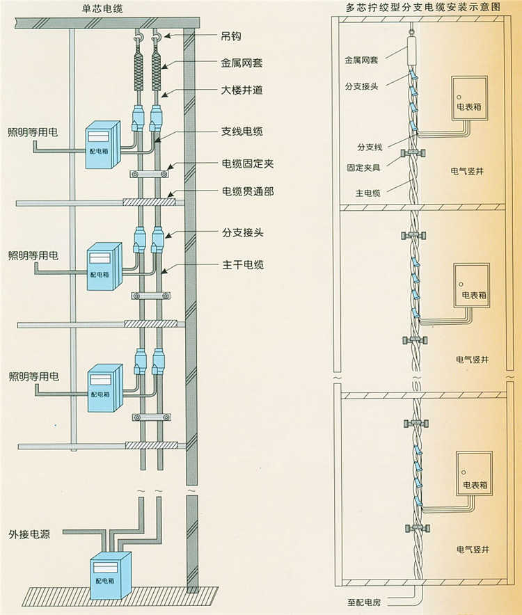 预制分支电缆