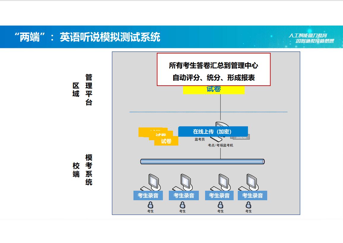 学校智慧考试方案