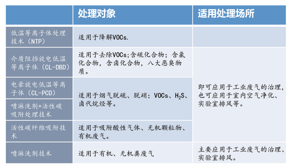 实验室废气处理系统