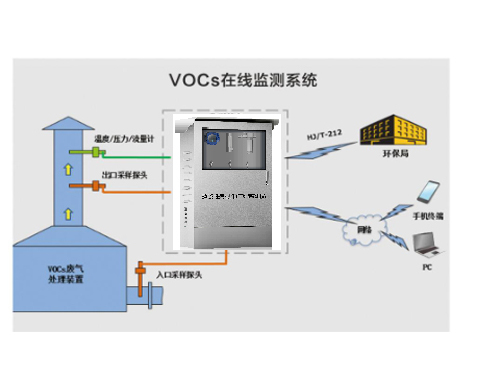 VOCs在线监测系统