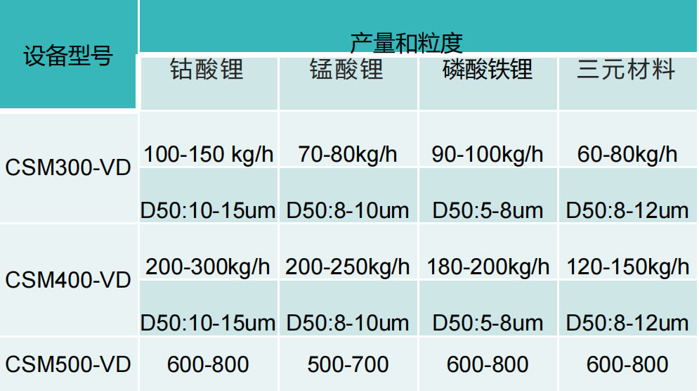 電池正極材料粉碎分級備 —機(jī)械粉碎機(jī)