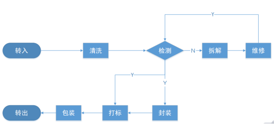 售后服务