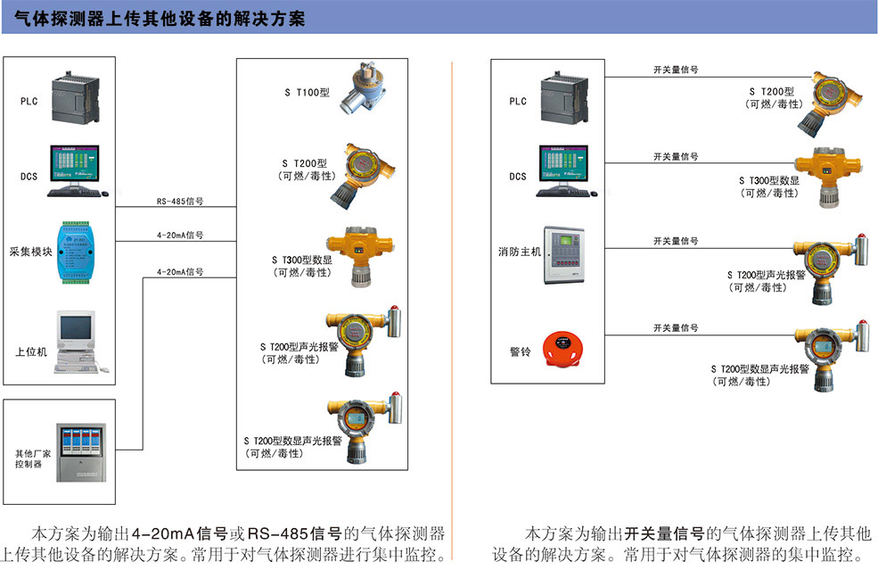 气体探测器上传其他设备的解决方案