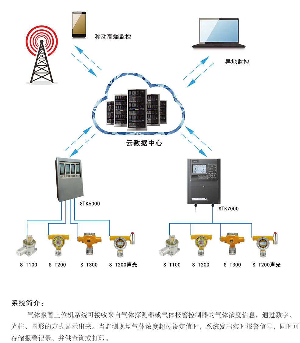 基于物联网平台的气体报警监控系统