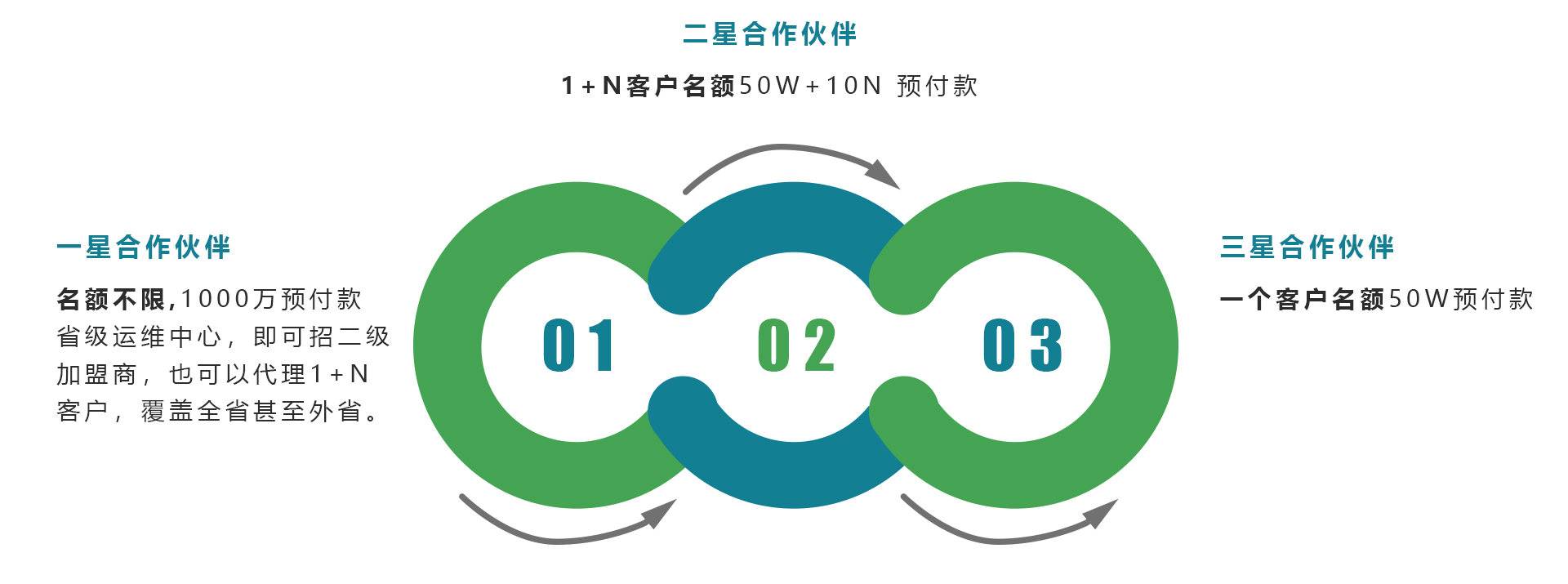 加盟政策
