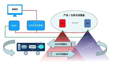 仓储无线系统