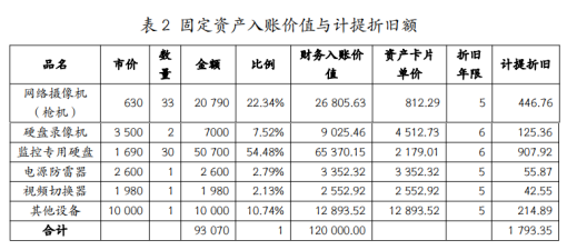 2022年第 一批政府会计准则制度应用案例固定资产核算