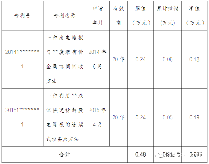 2022年第 一批政府会计准则制度应用案例科技成果转化核算