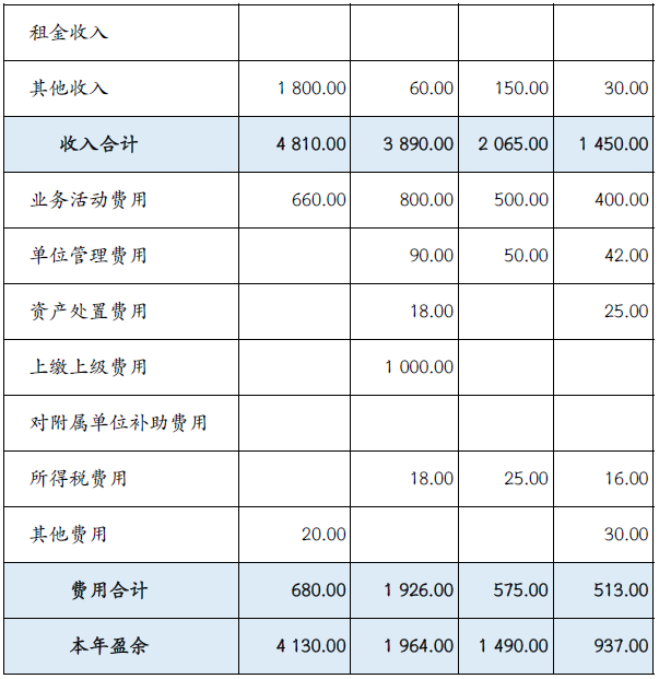 财政部会计司发布2022年第 一批政府会计准则制度应用案例