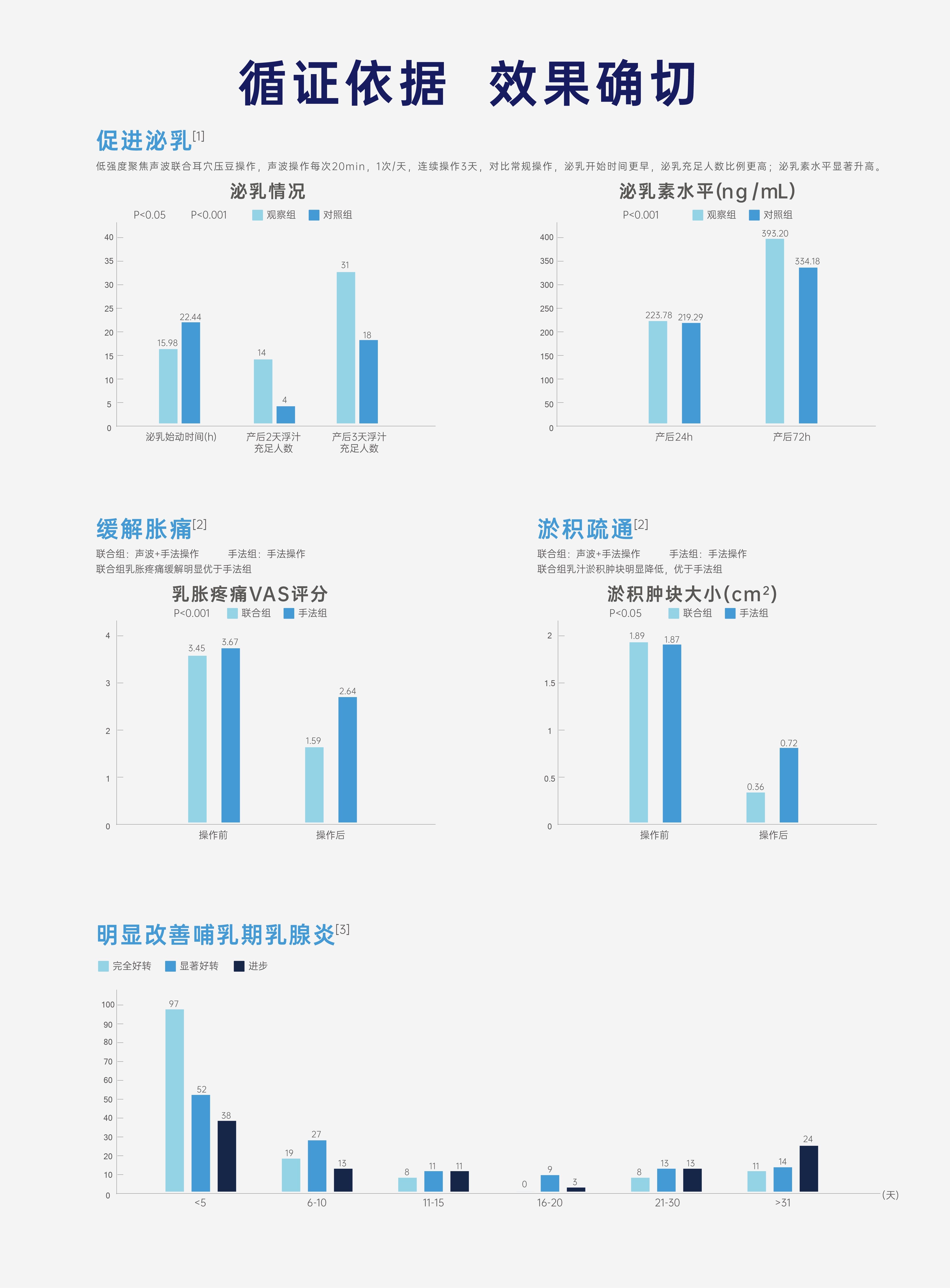 乳房聚聲炮