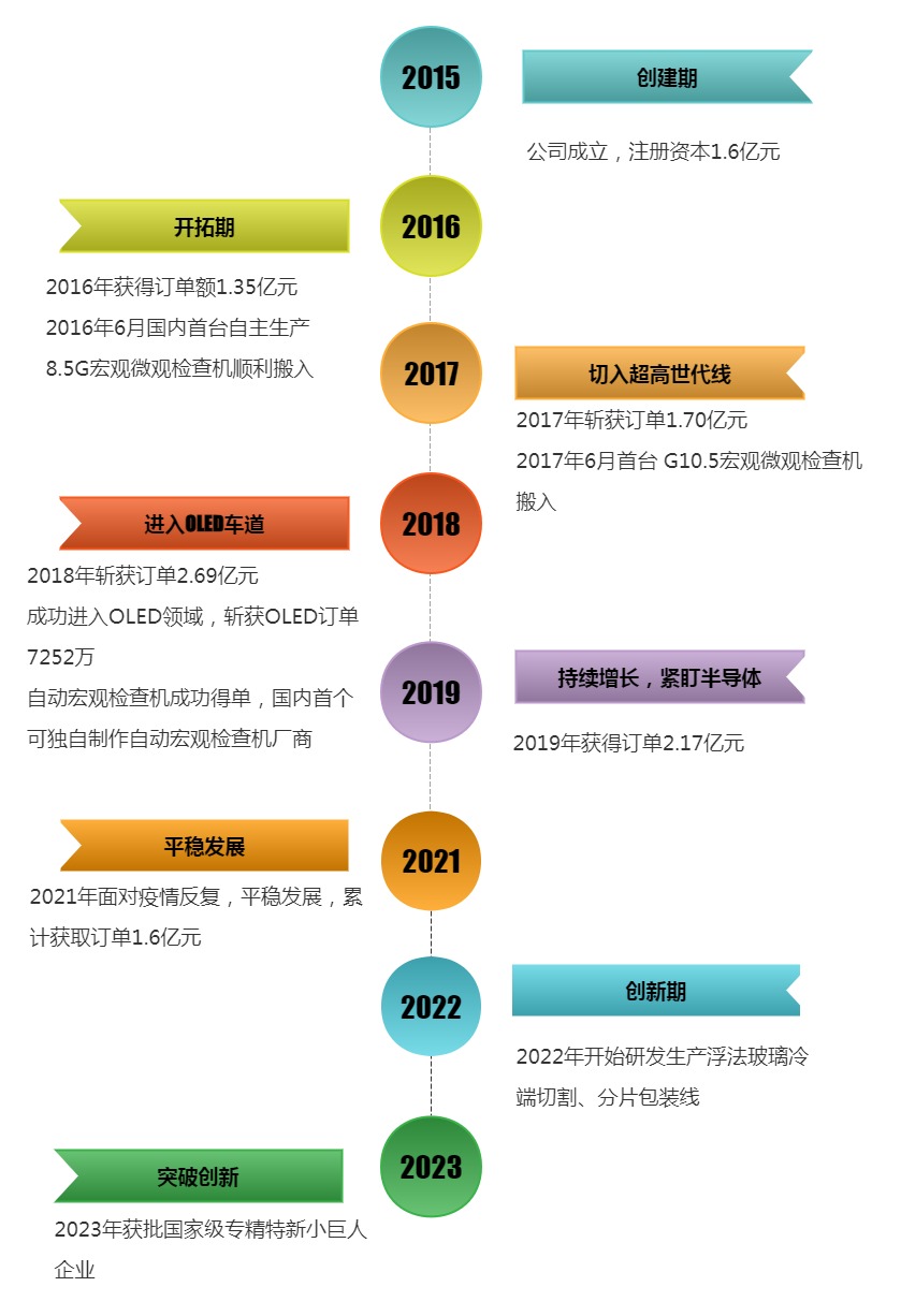 发展历程