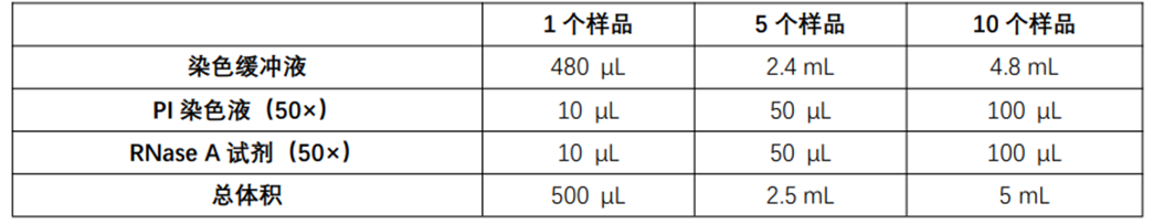 流式细胞术