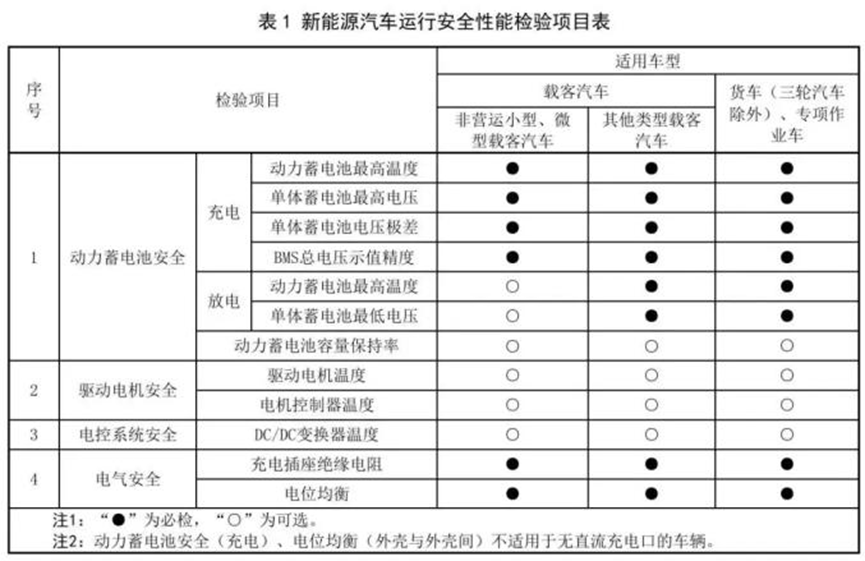 新能源车辆审验