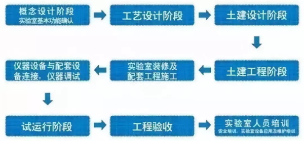 【知识分享】实验室建设这15个问题，你重视了吗？