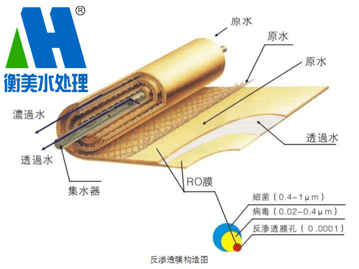 反渗透技术