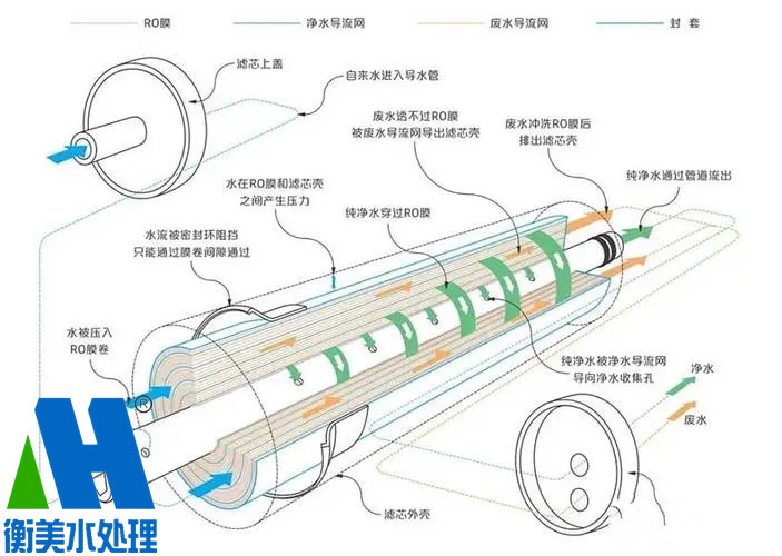 反渗透技术