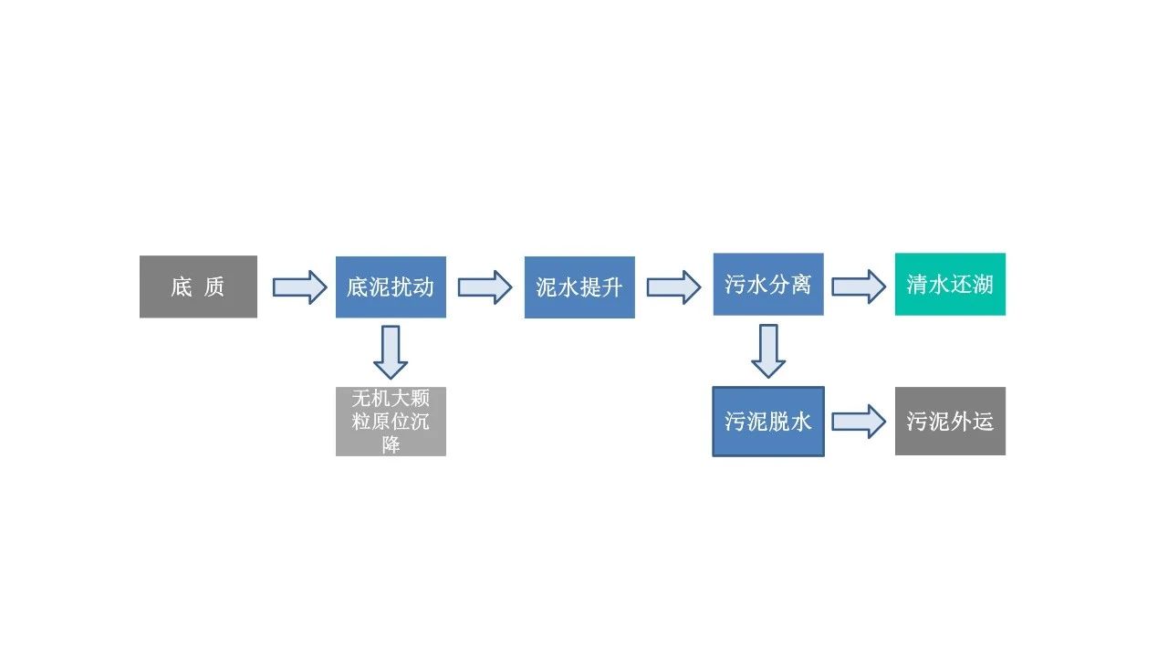 底泥洗脫技術