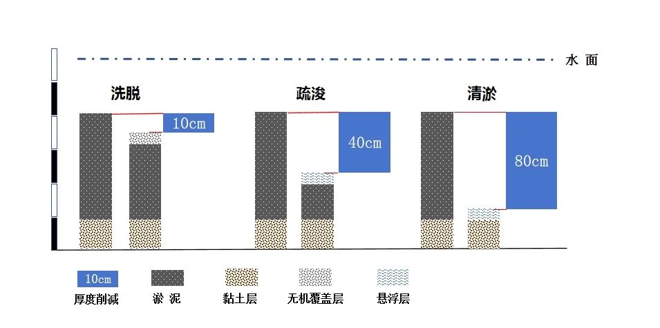 底泥洗脫技術