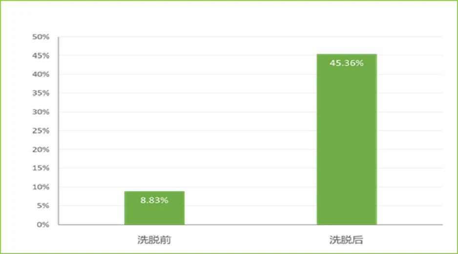 底泥洗脫技術