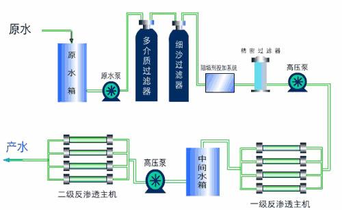 反渗透