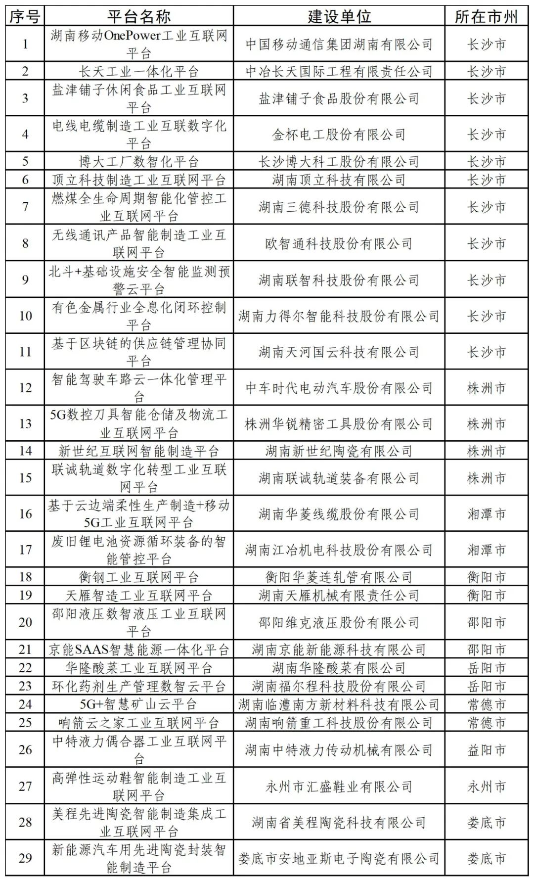 省工信厅公示湖南省第六批省级工业互联网平台拟认定名单