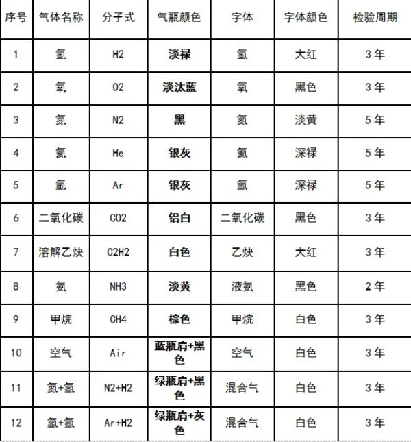 【嘉鸿通实验室】实验室气瓶安全管理